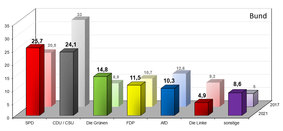 Wahlergebnis Bund 2021/2017