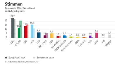 vorläufiges Endergebnis der Europawahl 2024